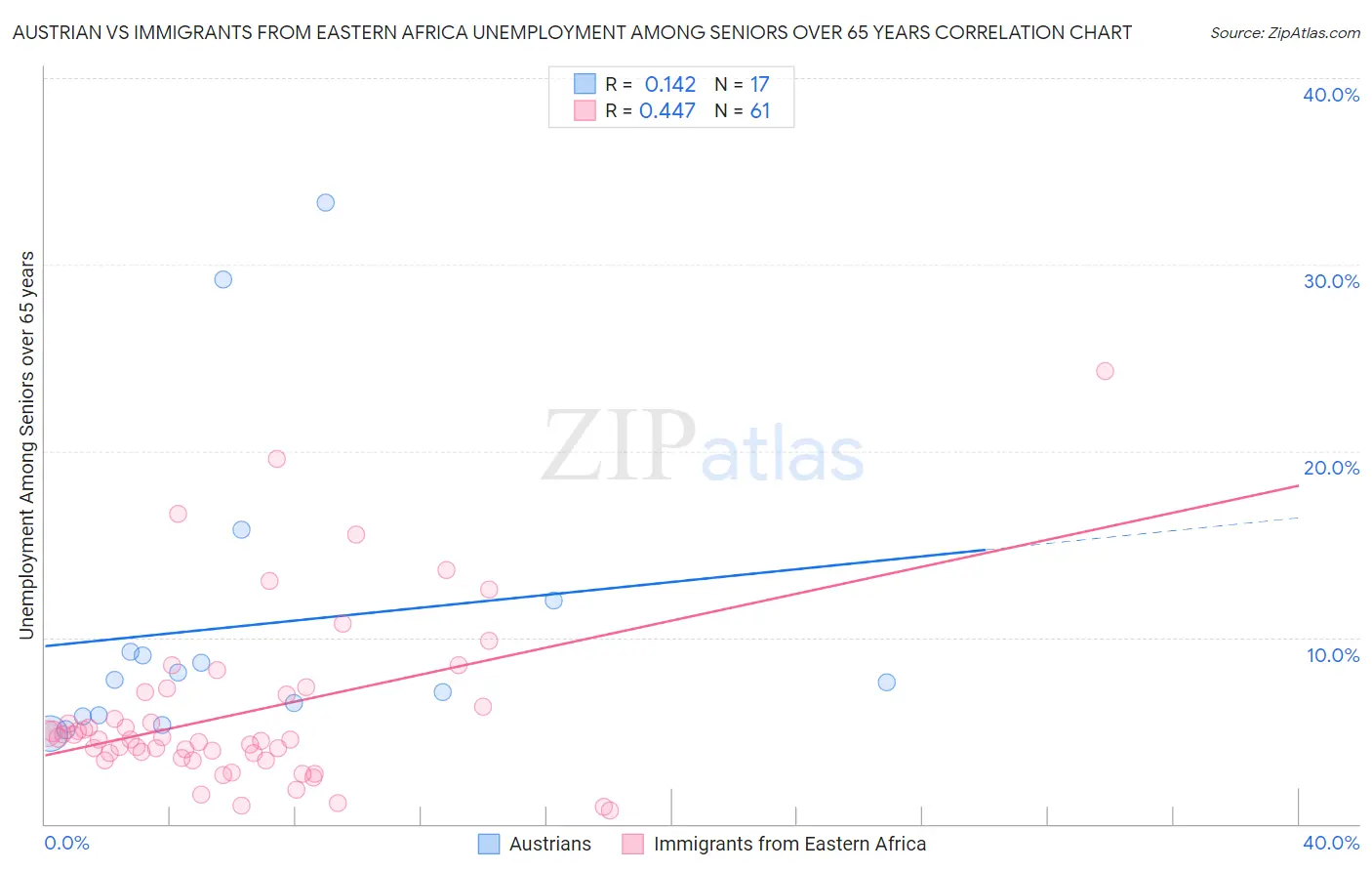 Austrian vs Immigrants from Eastern Africa Unemployment Among Seniors over 65 years