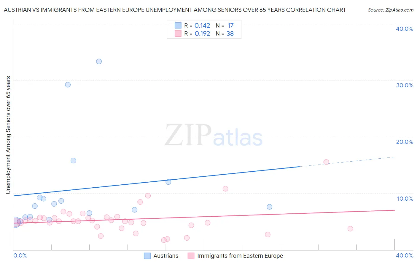 Austrian vs Immigrants from Eastern Europe Unemployment Among Seniors over 65 years