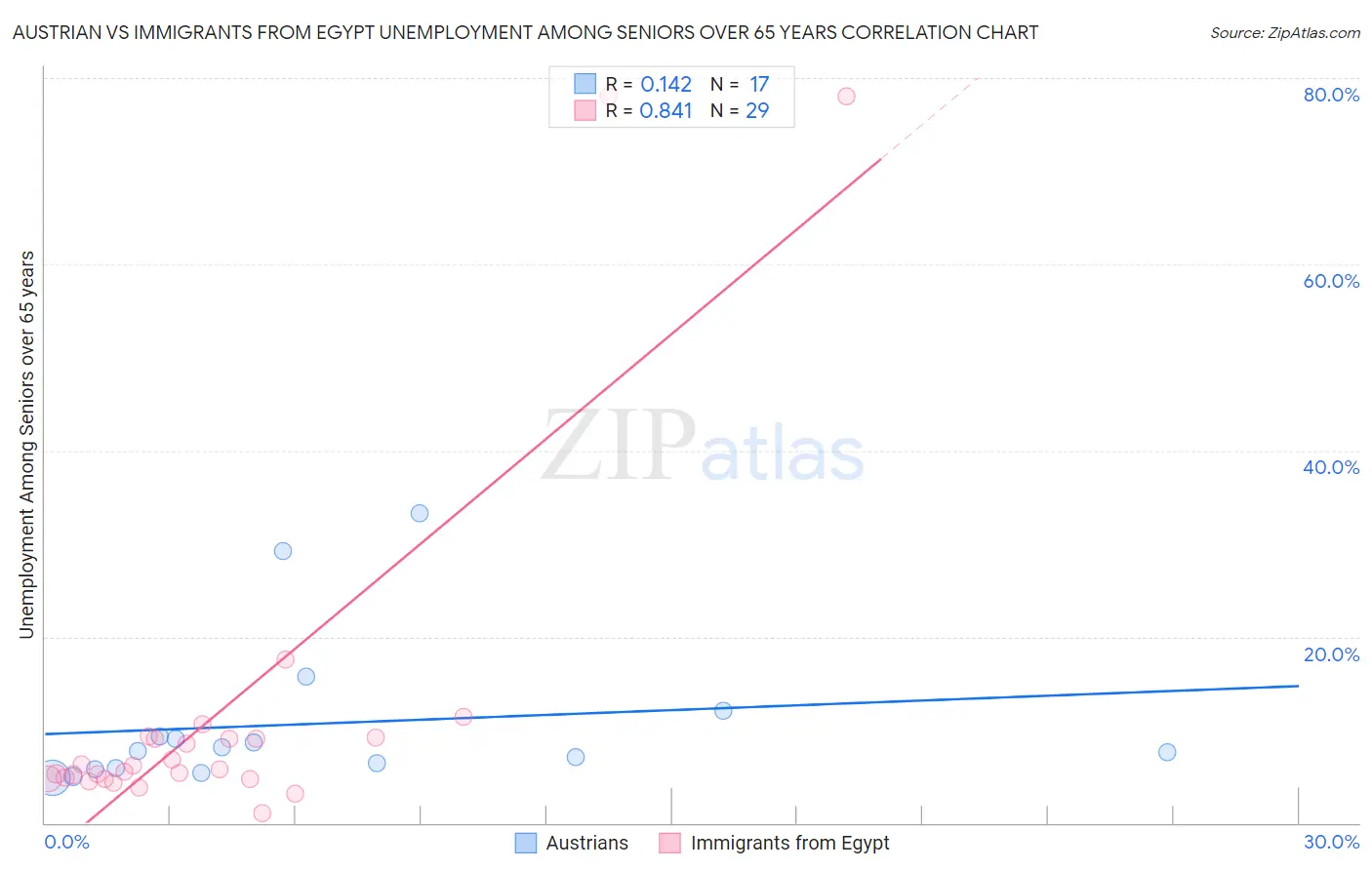 Austrian vs Immigrants from Egypt Unemployment Among Seniors over 65 years