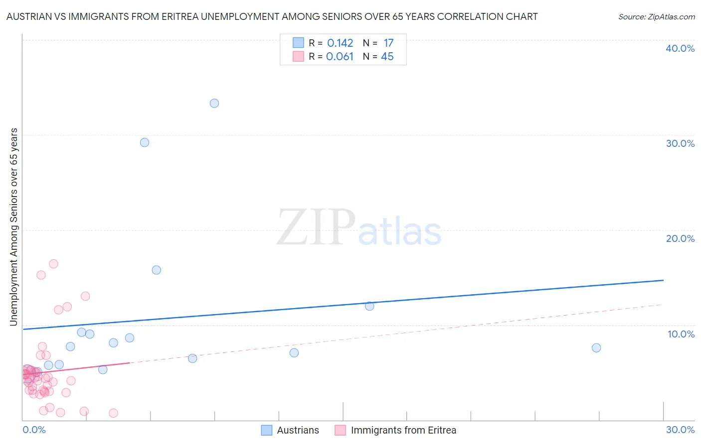 Austrian vs Immigrants from Eritrea Unemployment Among Seniors over 65 years