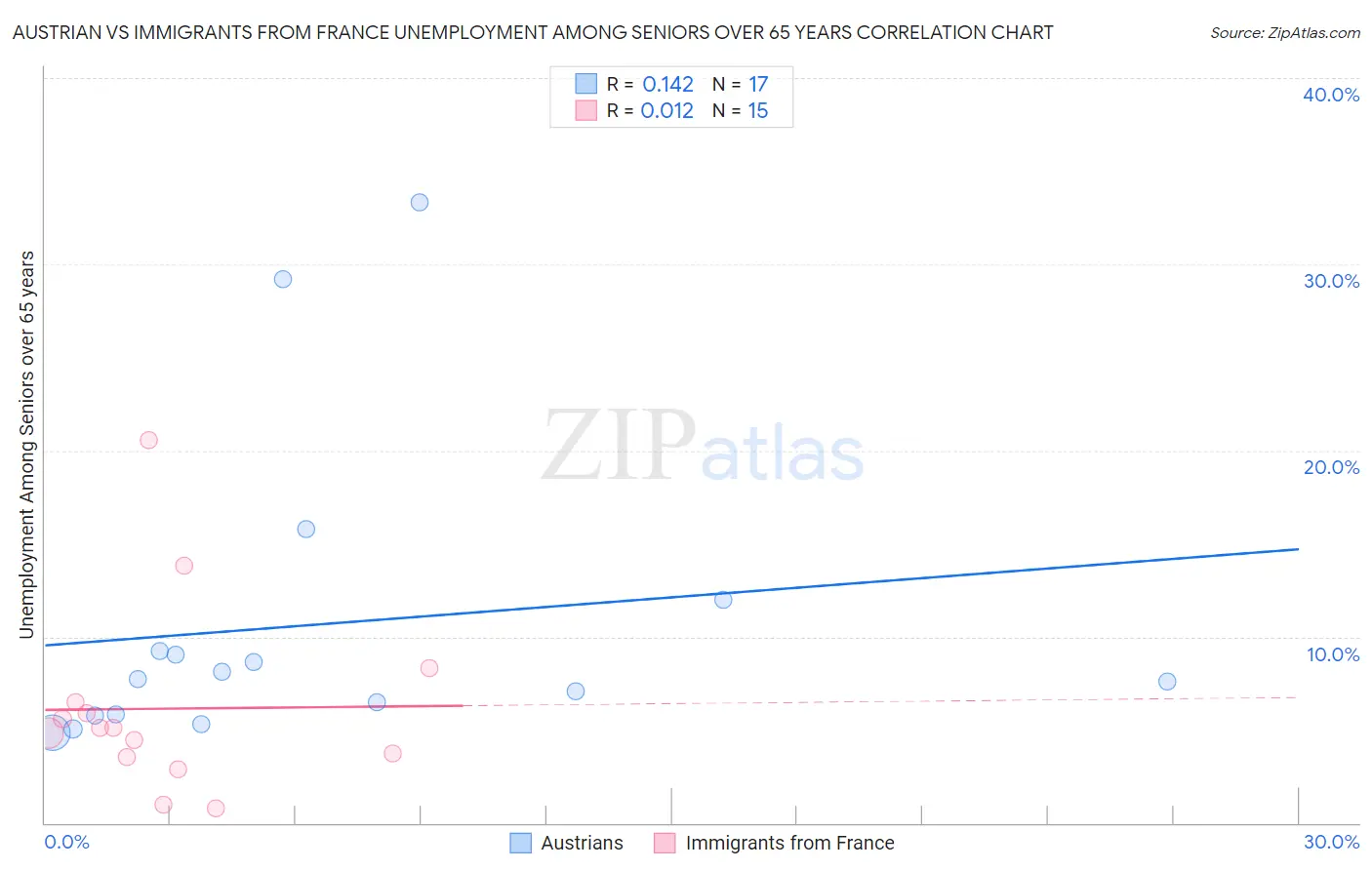 Austrian vs Immigrants from France Unemployment Among Seniors over 65 years