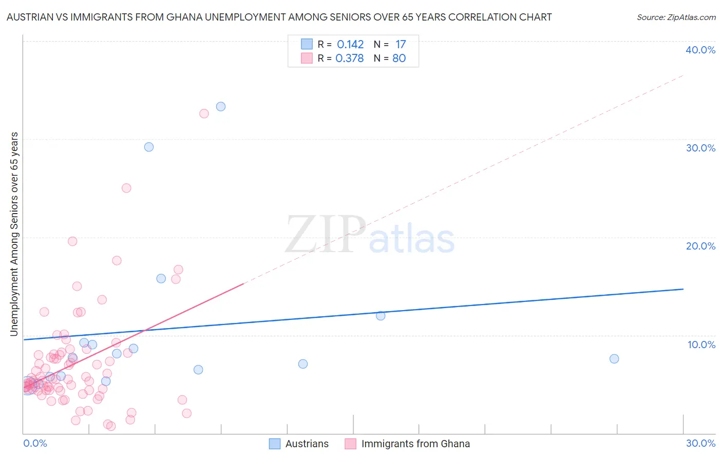 Austrian vs Immigrants from Ghana Unemployment Among Seniors over 65 years