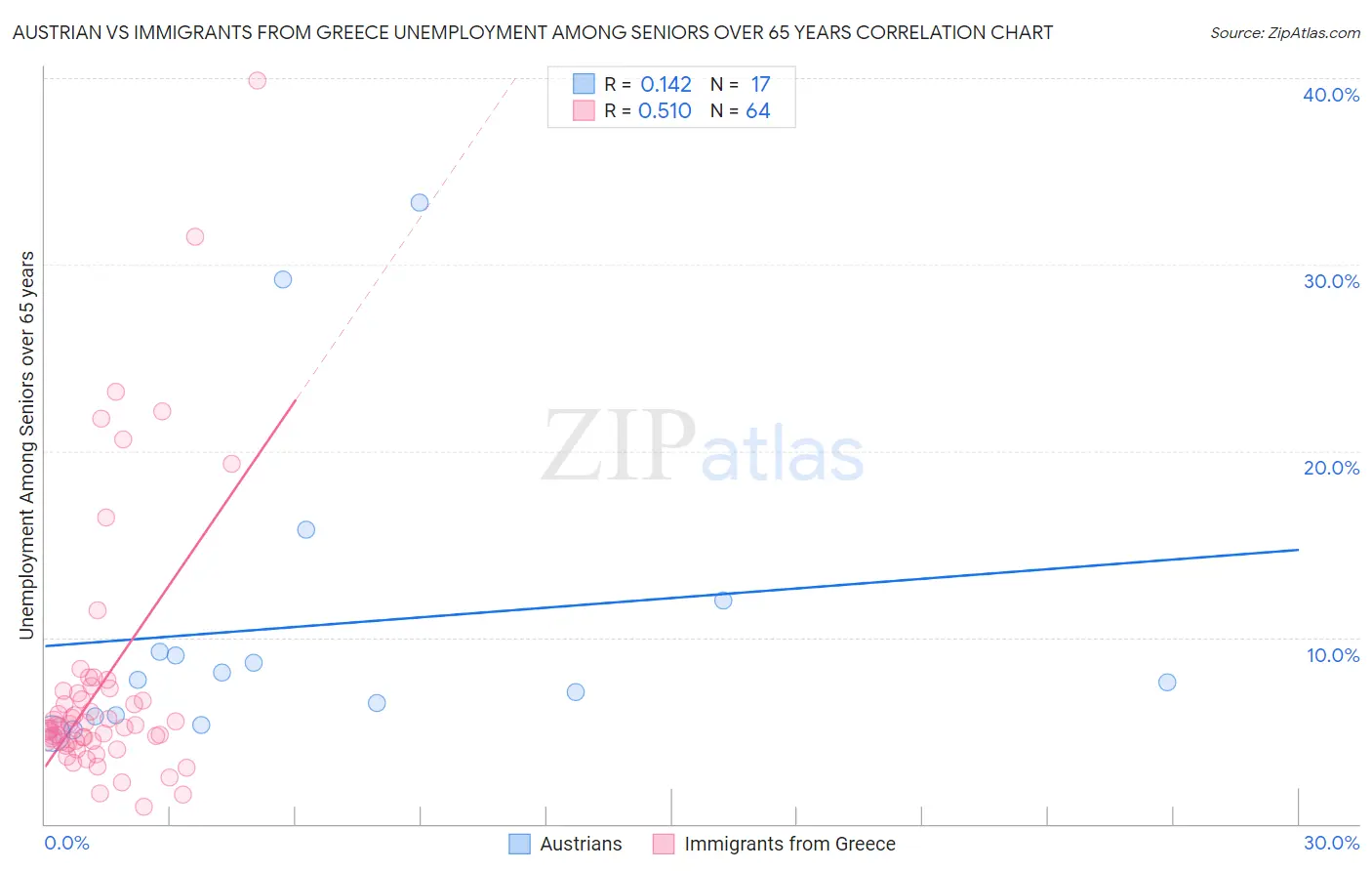Austrian vs Immigrants from Greece Unemployment Among Seniors over 65 years