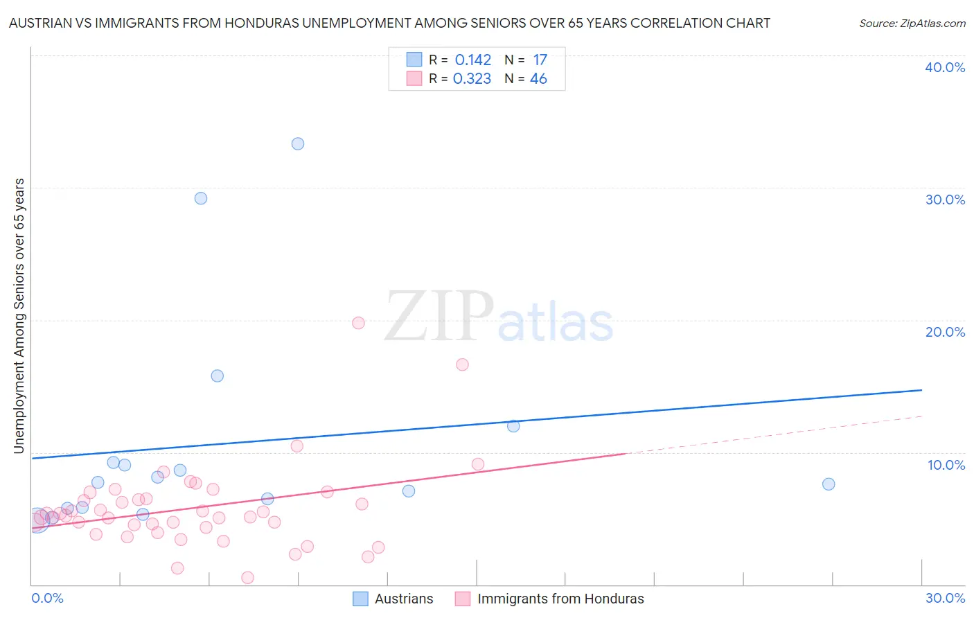 Austrian vs Immigrants from Honduras Unemployment Among Seniors over 65 years