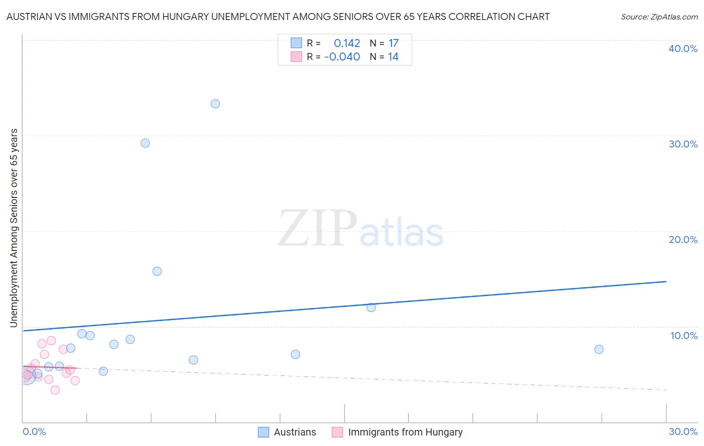Austrian vs Immigrants from Hungary Unemployment Among Seniors over 65 years