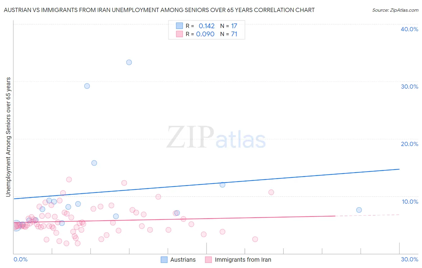 Austrian vs Immigrants from Iran Unemployment Among Seniors over 65 years