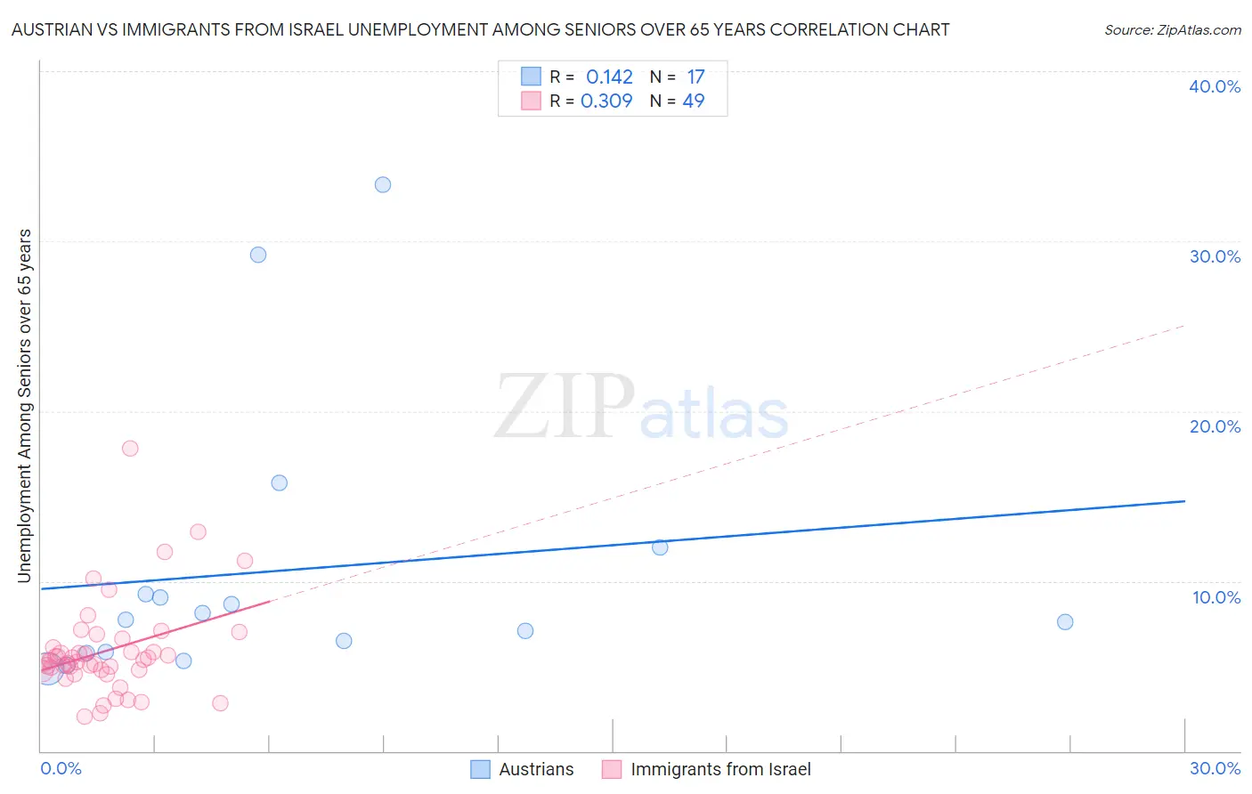 Austrian vs Immigrants from Israel Unemployment Among Seniors over 65 years