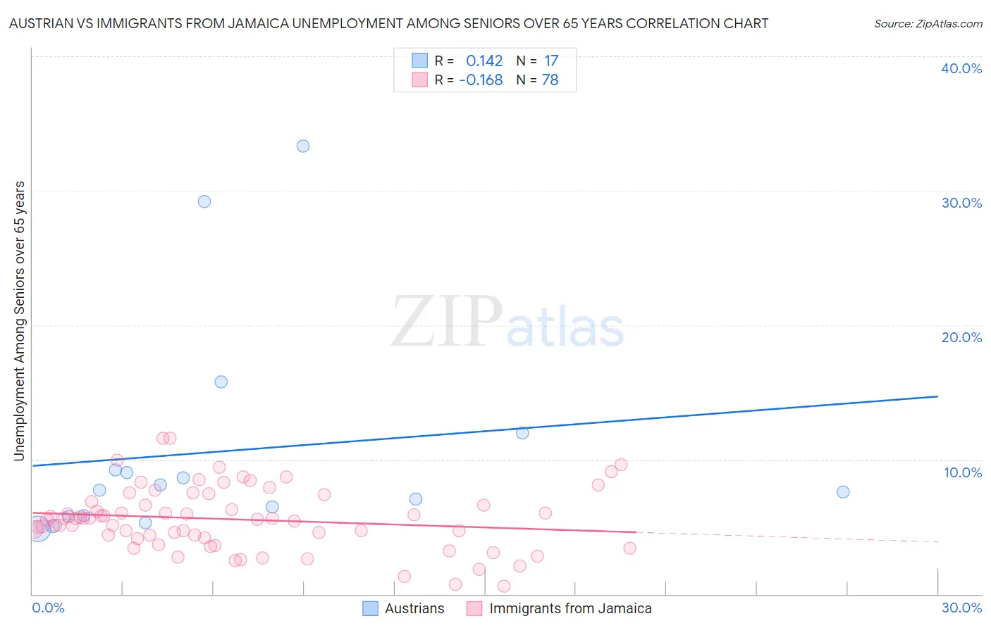 Austrian vs Immigrants from Jamaica Unemployment Among Seniors over 65 years
