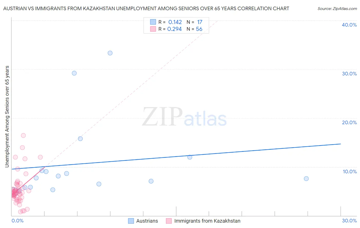Austrian vs Immigrants from Kazakhstan Unemployment Among Seniors over 65 years