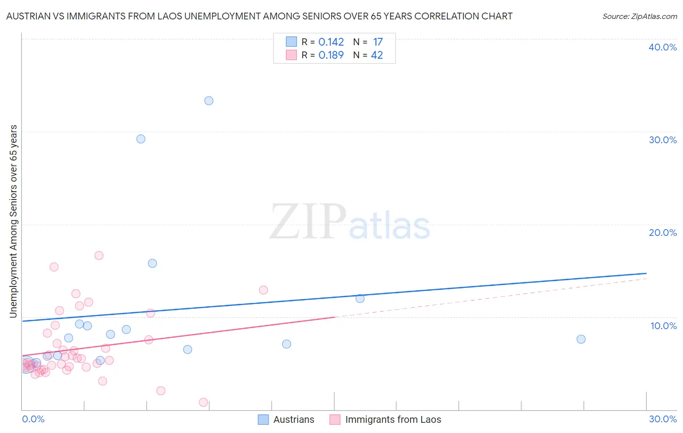 Austrian vs Immigrants from Laos Unemployment Among Seniors over 65 years