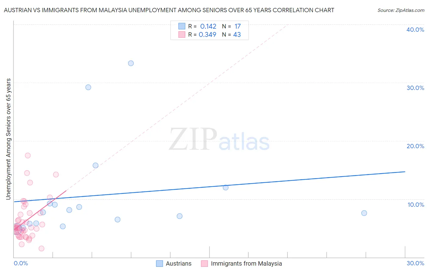 Austrian vs Immigrants from Malaysia Unemployment Among Seniors over 65 years