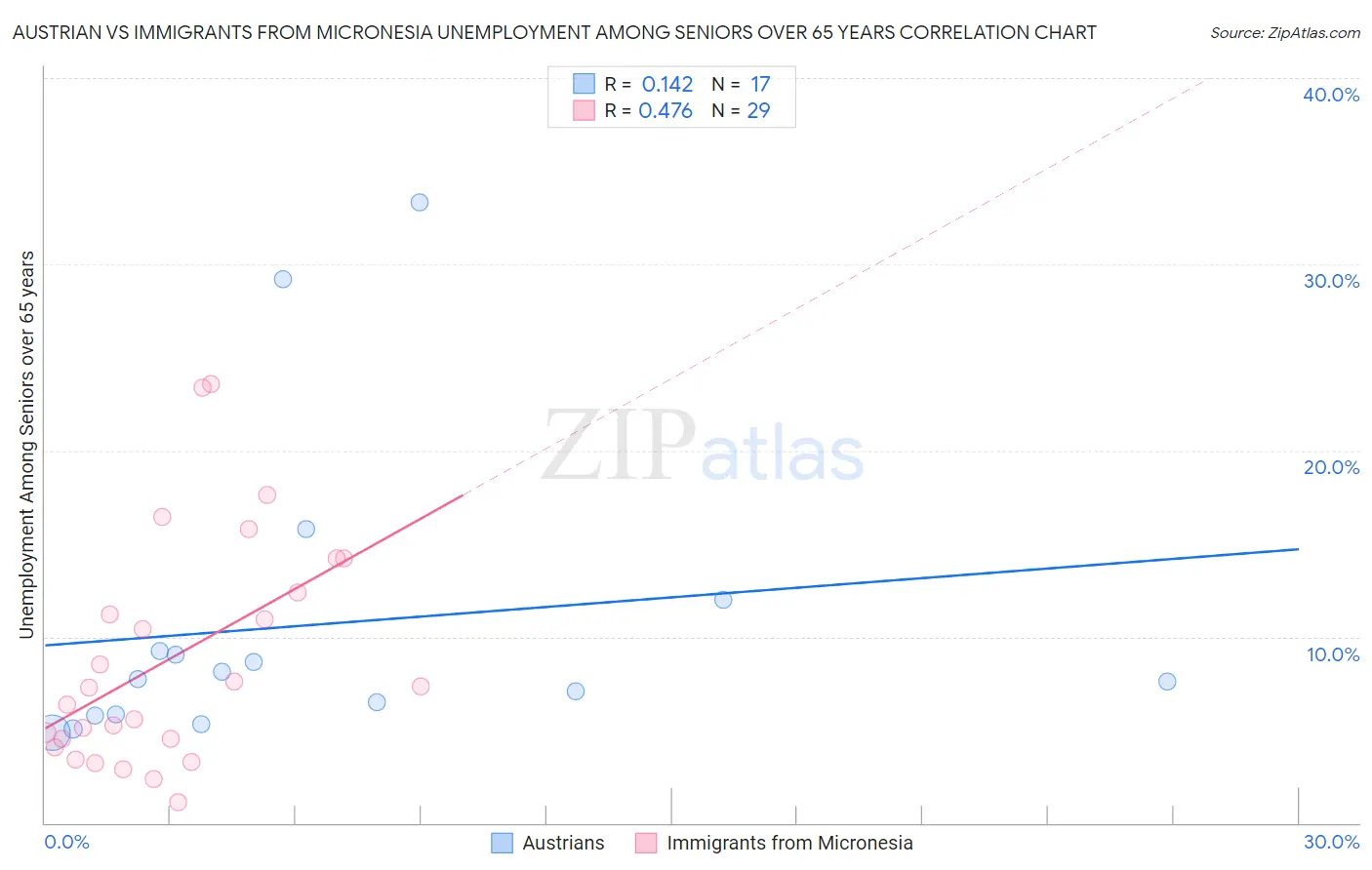 Austrian vs Immigrants from Micronesia Unemployment Among Seniors over 65 years