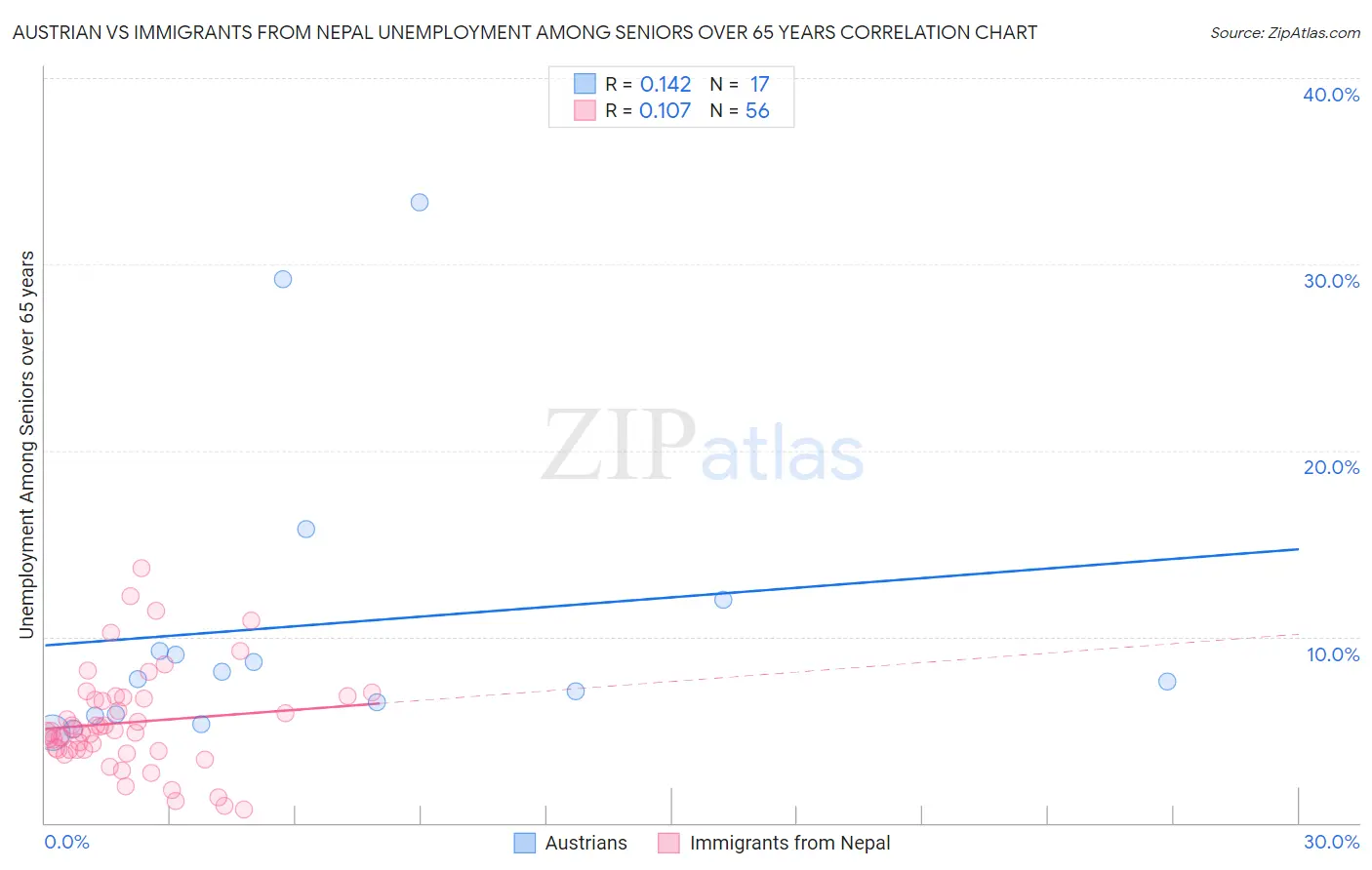 Austrian vs Immigrants from Nepal Unemployment Among Seniors over 65 years
