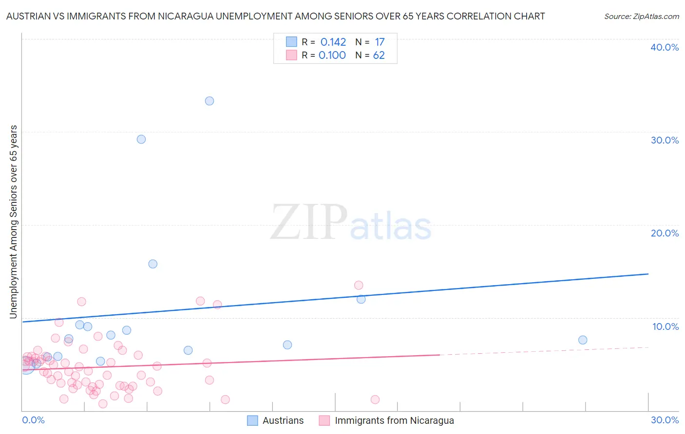 Austrian vs Immigrants from Nicaragua Unemployment Among Seniors over 65 years