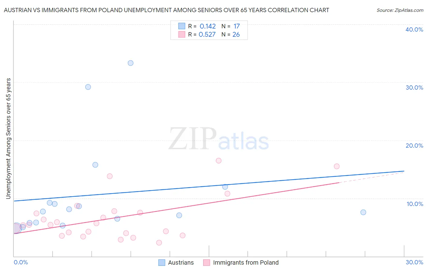 Austrian vs Immigrants from Poland Unemployment Among Seniors over 65 years