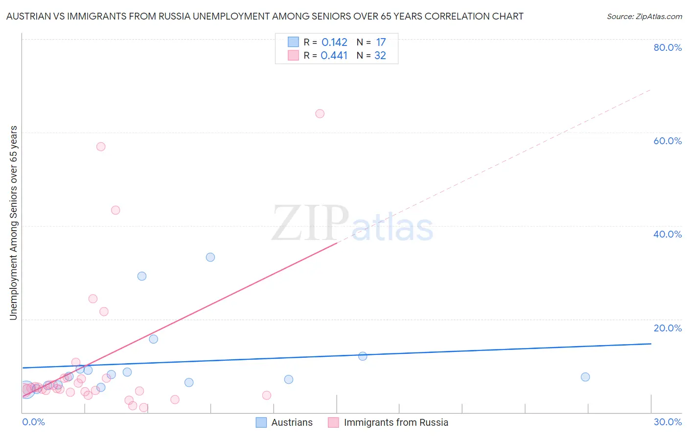 Austrian vs Immigrants from Russia Unemployment Among Seniors over 65 years