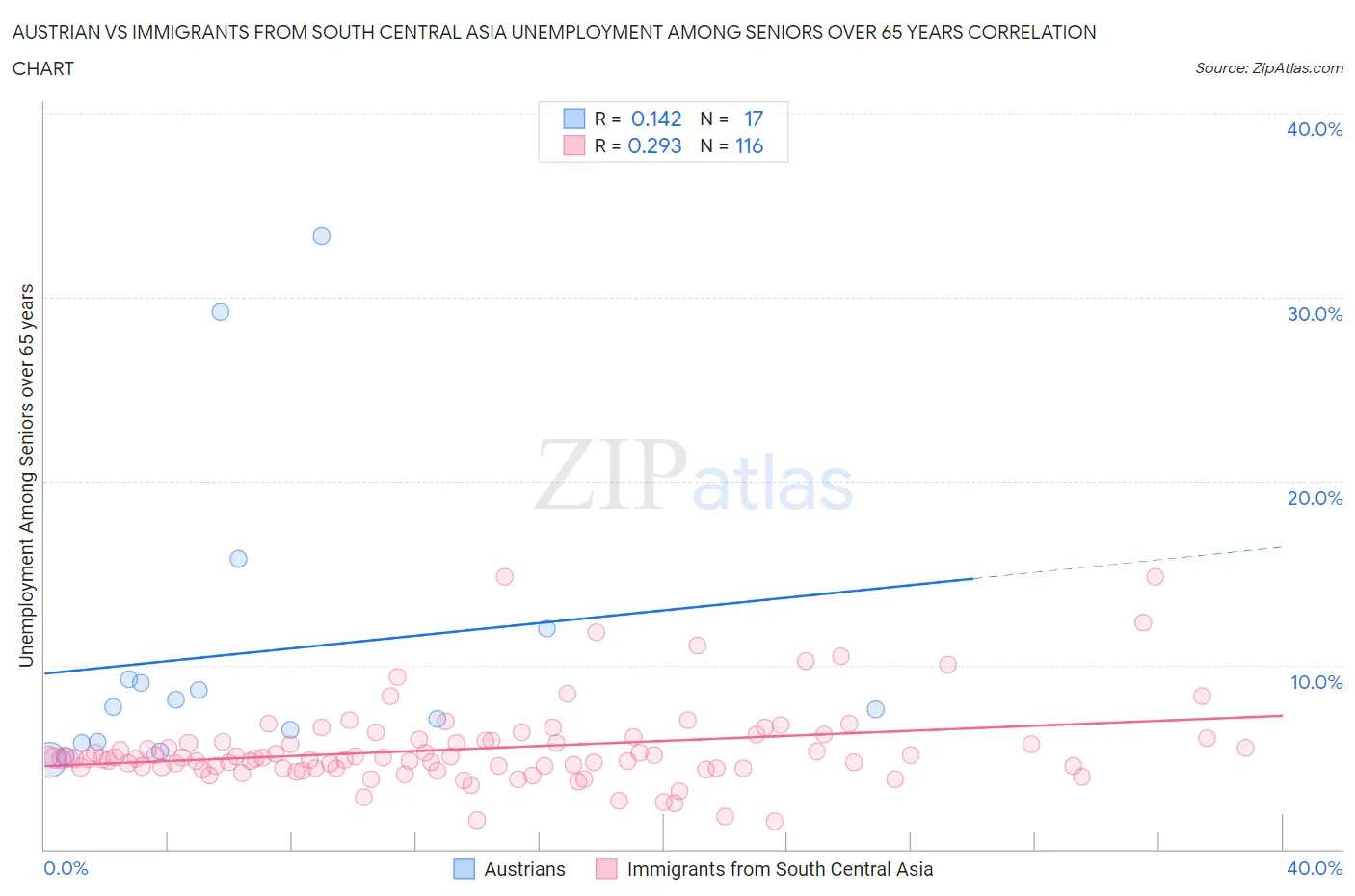 Austrian vs Immigrants from South Central Asia Unemployment Among Seniors over 65 years