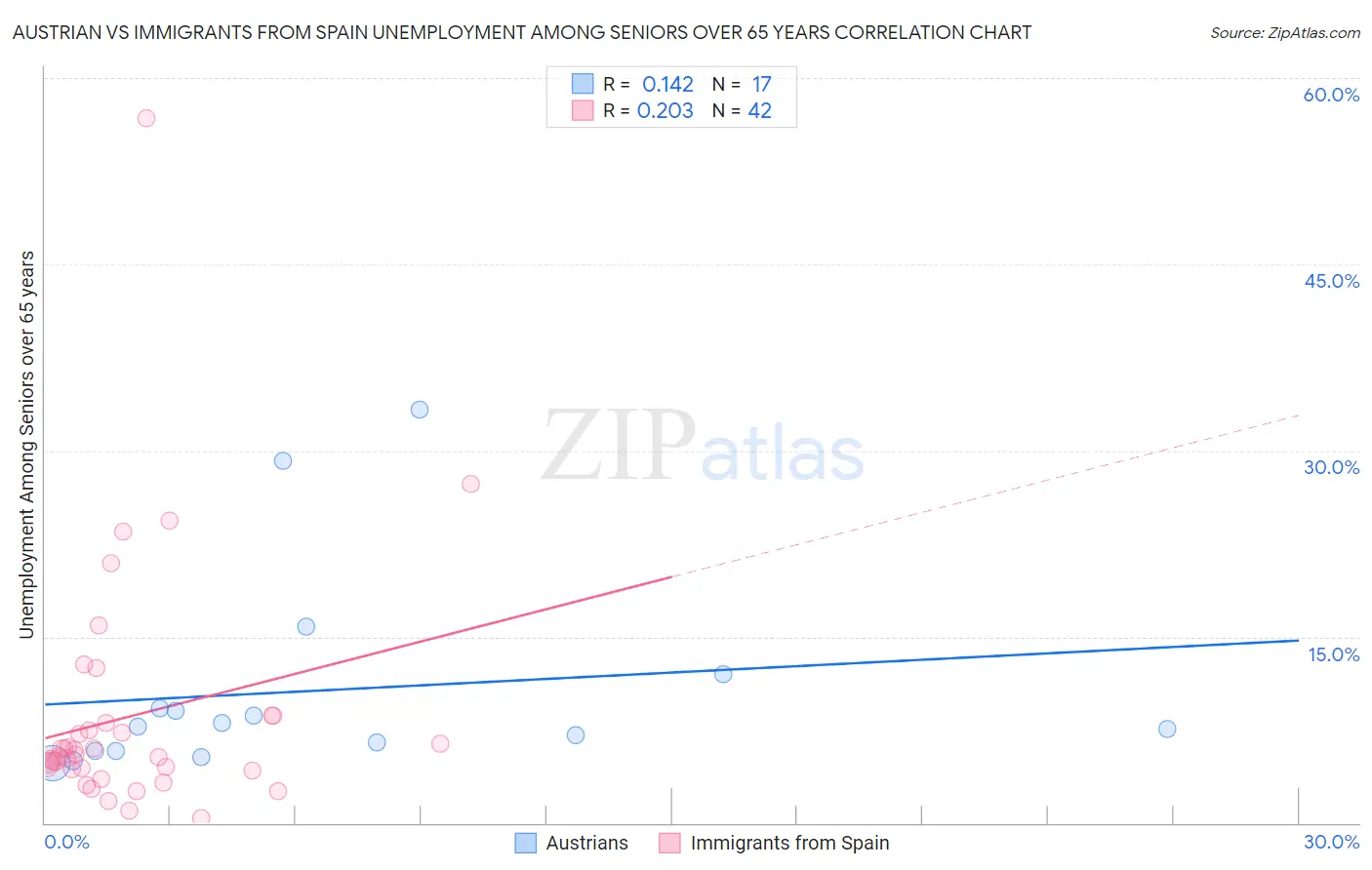 Austrian vs Immigrants from Spain Unemployment Among Seniors over 65 years