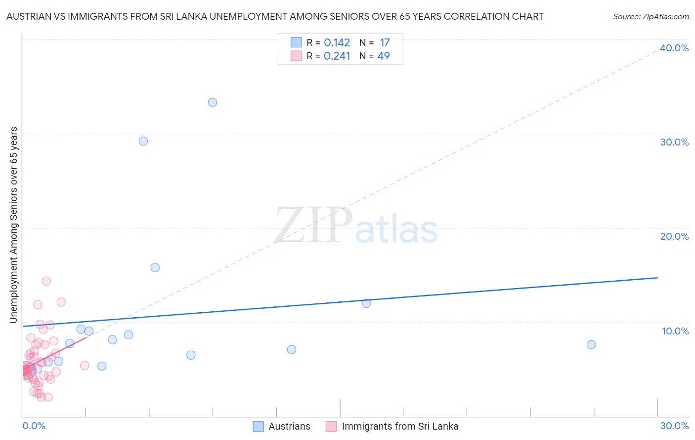 Austrian vs Immigrants from Sri Lanka Unemployment Among Seniors over 65 years