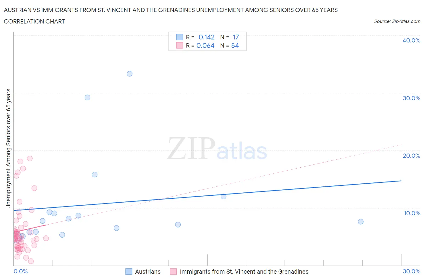 Austrian vs Immigrants from St. Vincent and the Grenadines Unemployment Among Seniors over 65 years