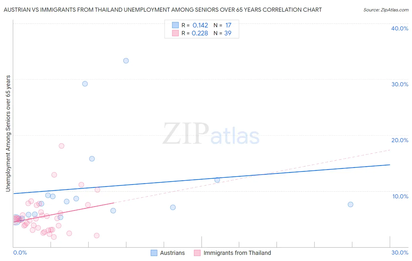 Austrian vs Immigrants from Thailand Unemployment Among Seniors over 65 years