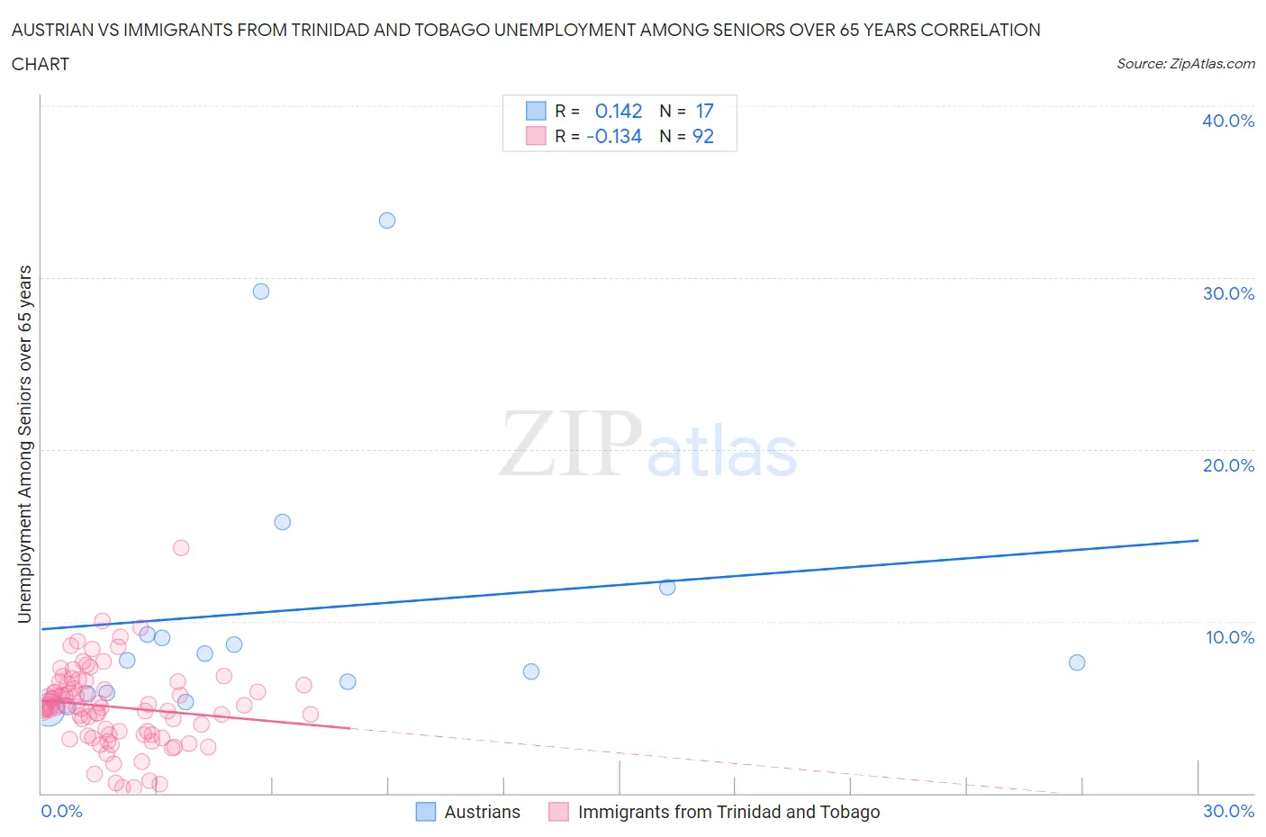 Austrian vs Immigrants from Trinidad and Tobago Unemployment Among Seniors over 65 years