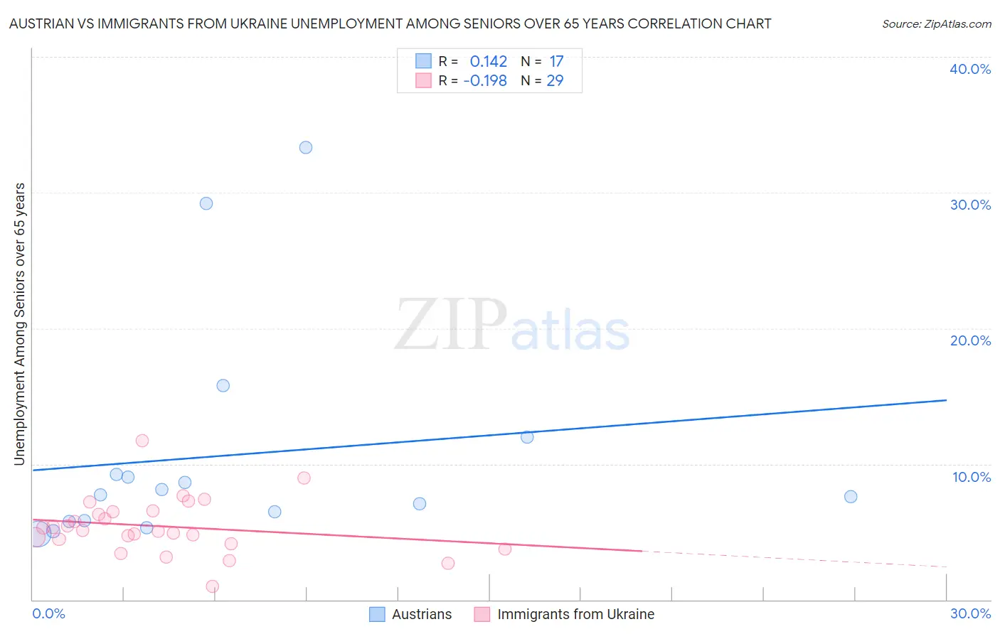 Austrian vs Immigrants from Ukraine Unemployment Among Seniors over 65 years