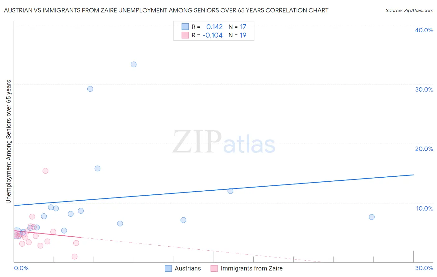 Austrian vs Immigrants from Zaire Unemployment Among Seniors over 65 years