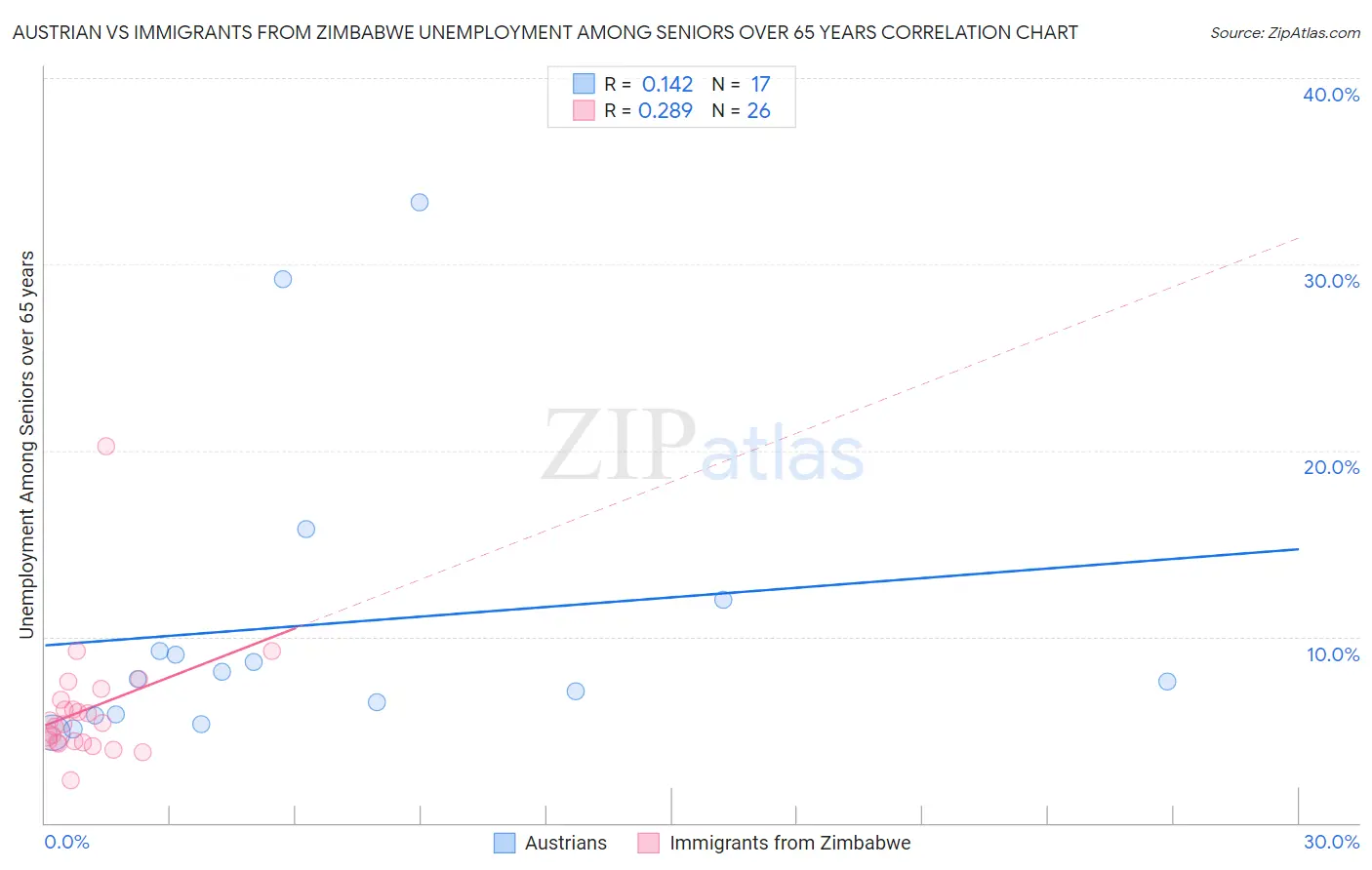 Austrian vs Immigrants from Zimbabwe Unemployment Among Seniors over 65 years