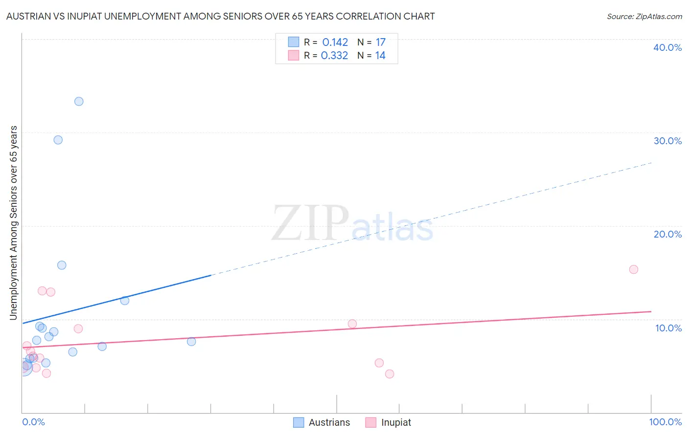 Austrian vs Inupiat Unemployment Among Seniors over 65 years