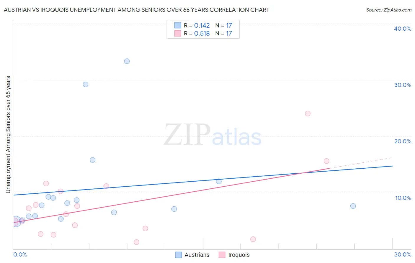 Austrian vs Iroquois Unemployment Among Seniors over 65 years