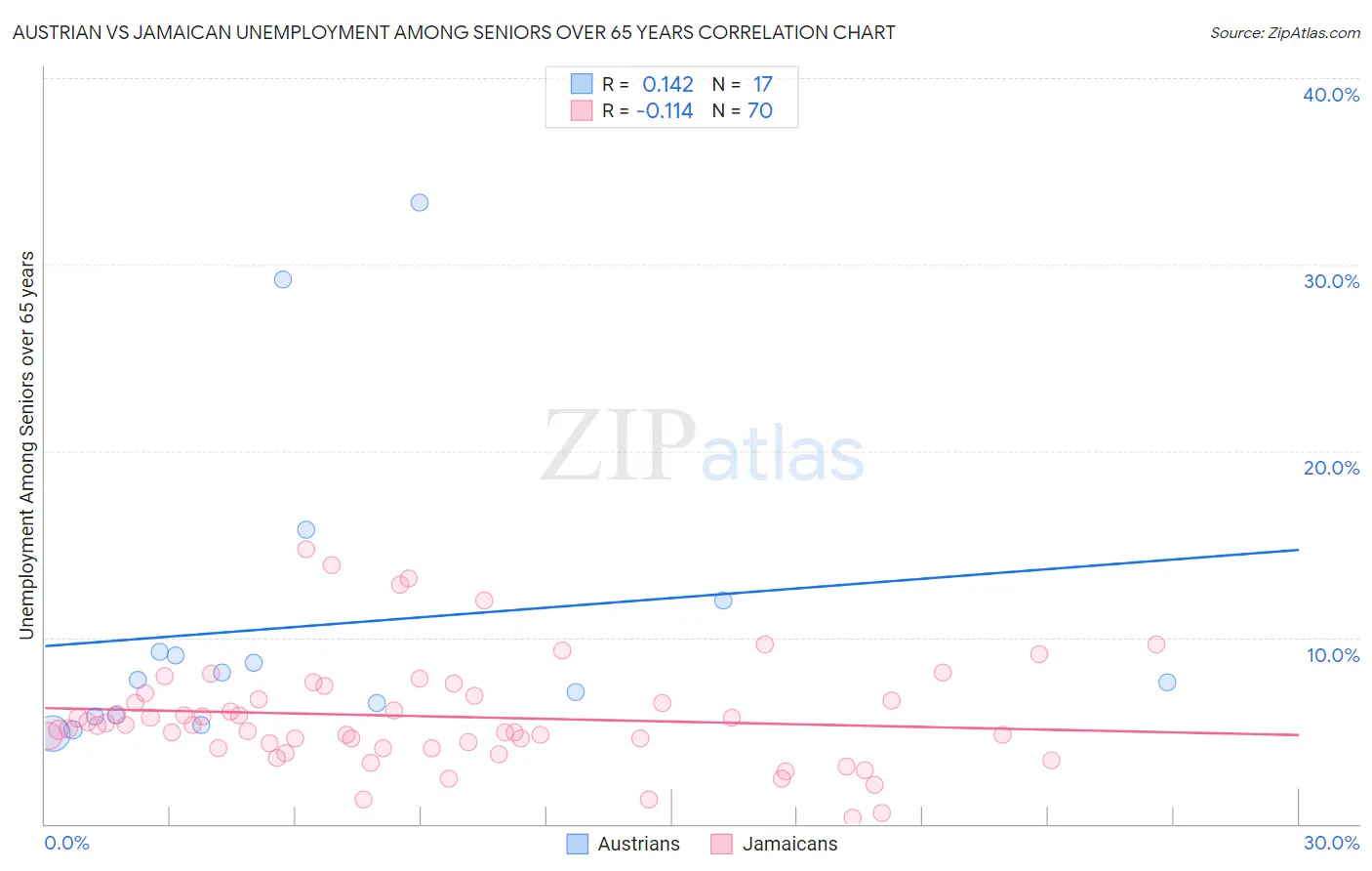 Austrian vs Jamaican Unemployment Among Seniors over 65 years