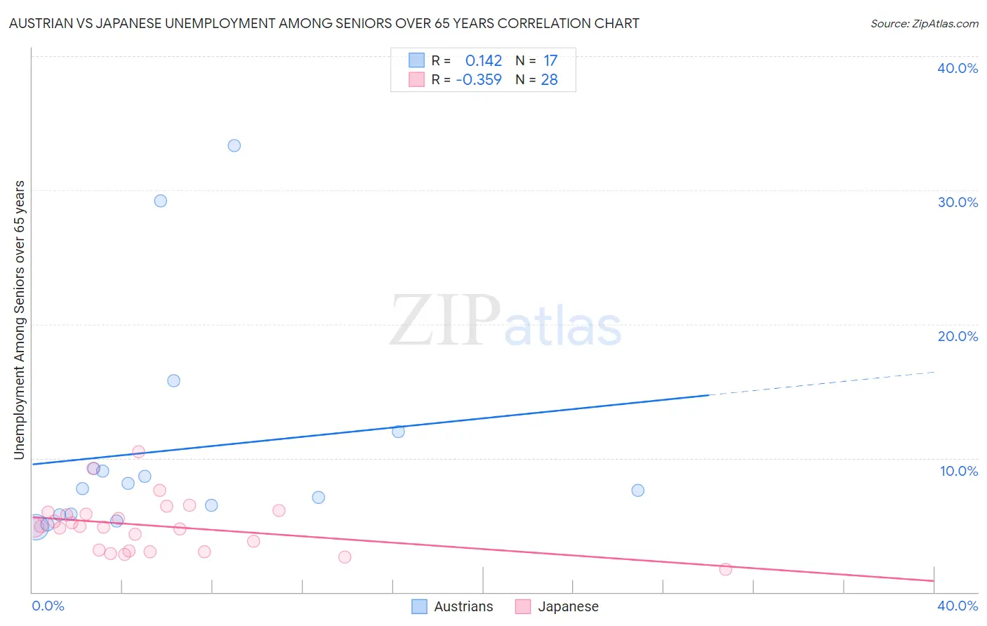 Austrian vs Japanese Unemployment Among Seniors over 65 years