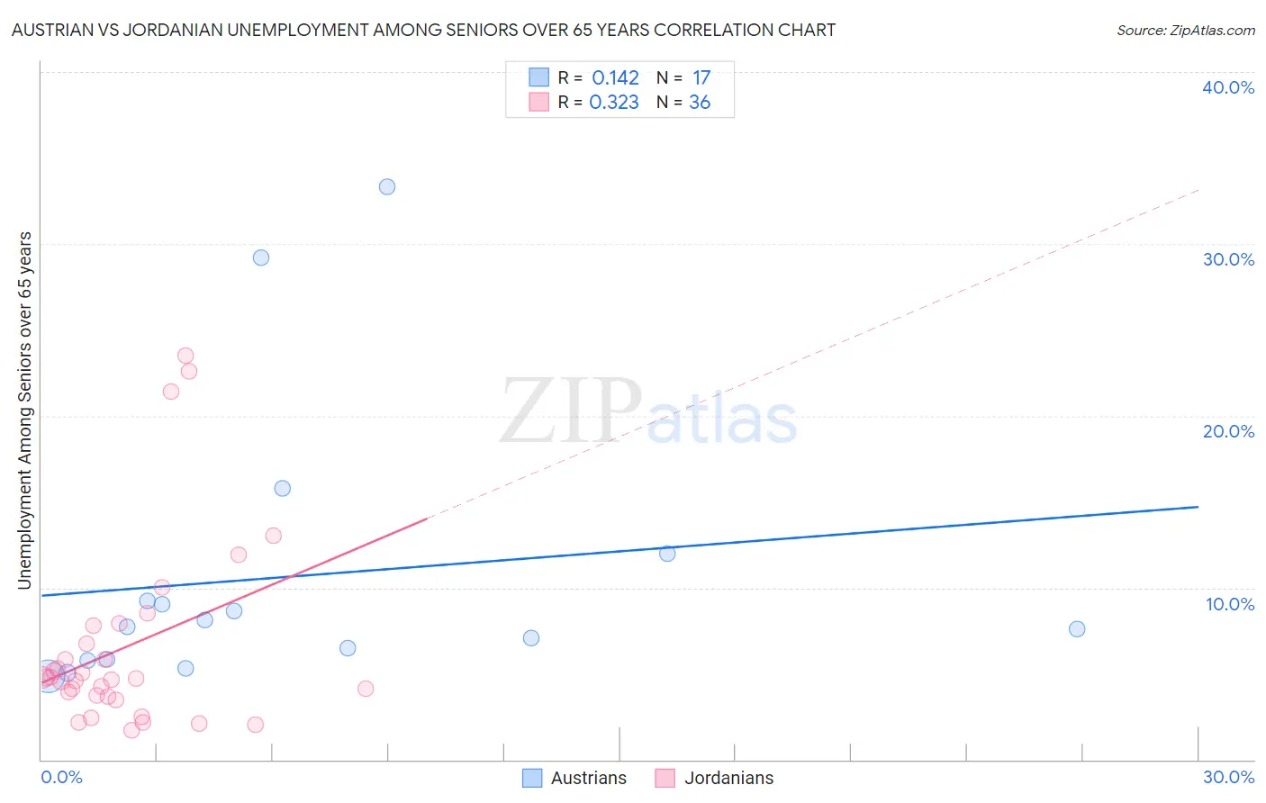 Austrian vs Jordanian Unemployment Among Seniors over 65 years