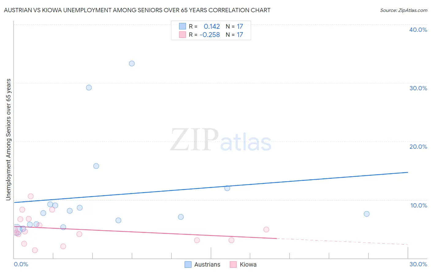 Austrian vs Kiowa Unemployment Among Seniors over 65 years