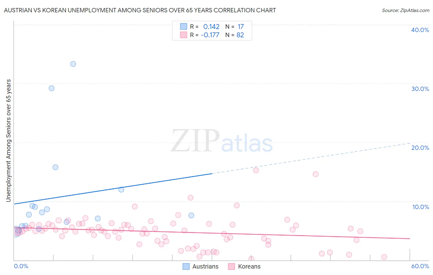 Austrian vs Korean Unemployment Among Seniors over 65 years