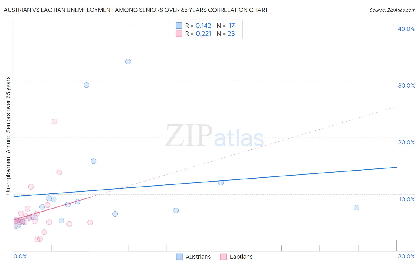 Austrian vs Laotian Unemployment Among Seniors over 65 years