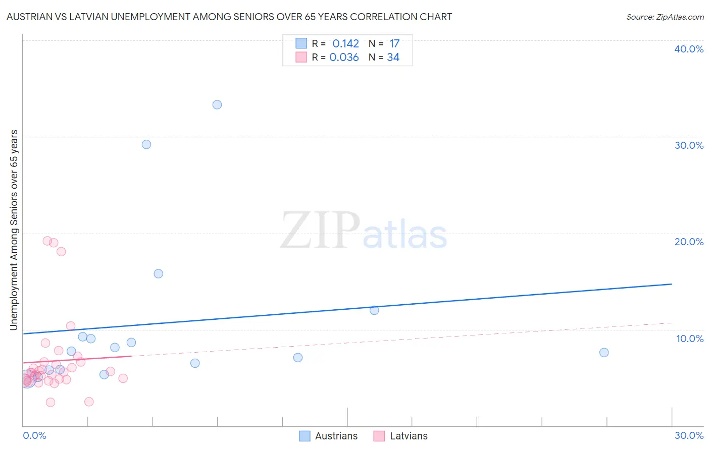 Austrian vs Latvian Unemployment Among Seniors over 65 years