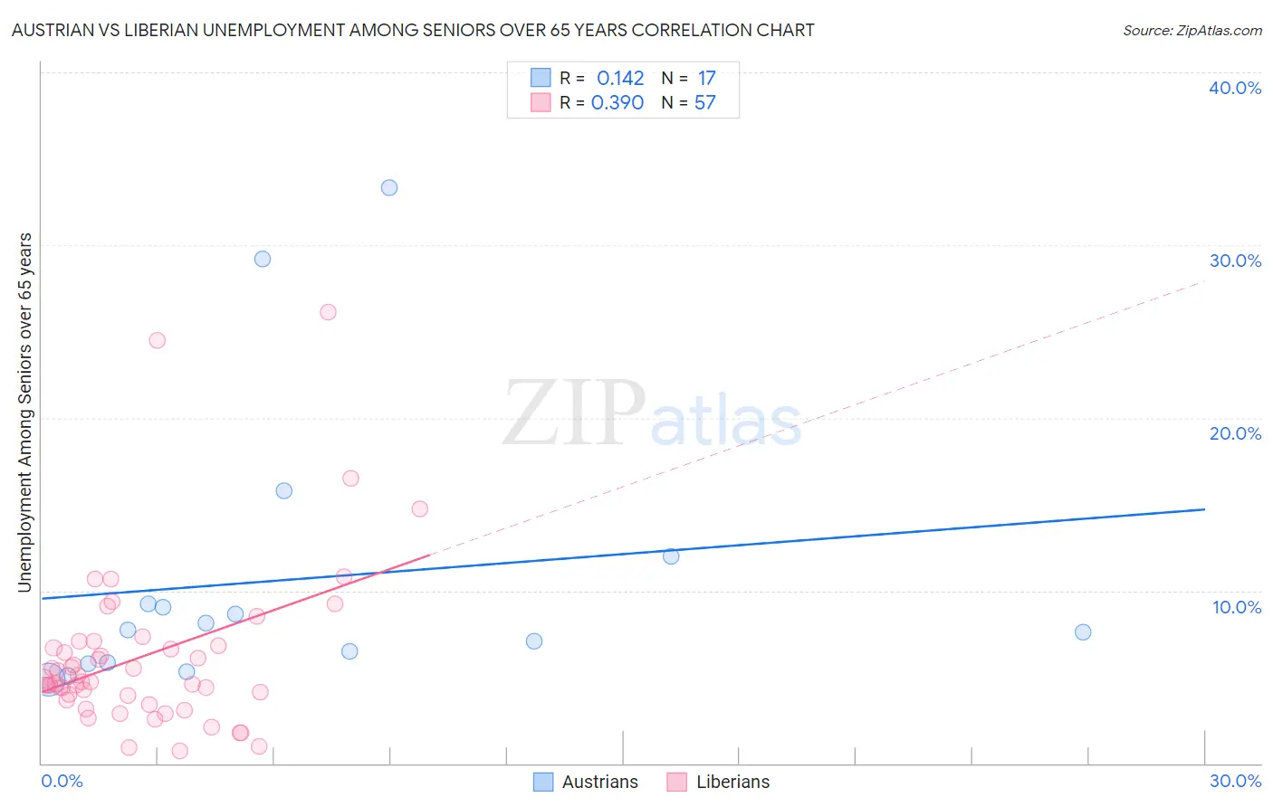 Austrian vs Liberian Unemployment Among Seniors over 65 years