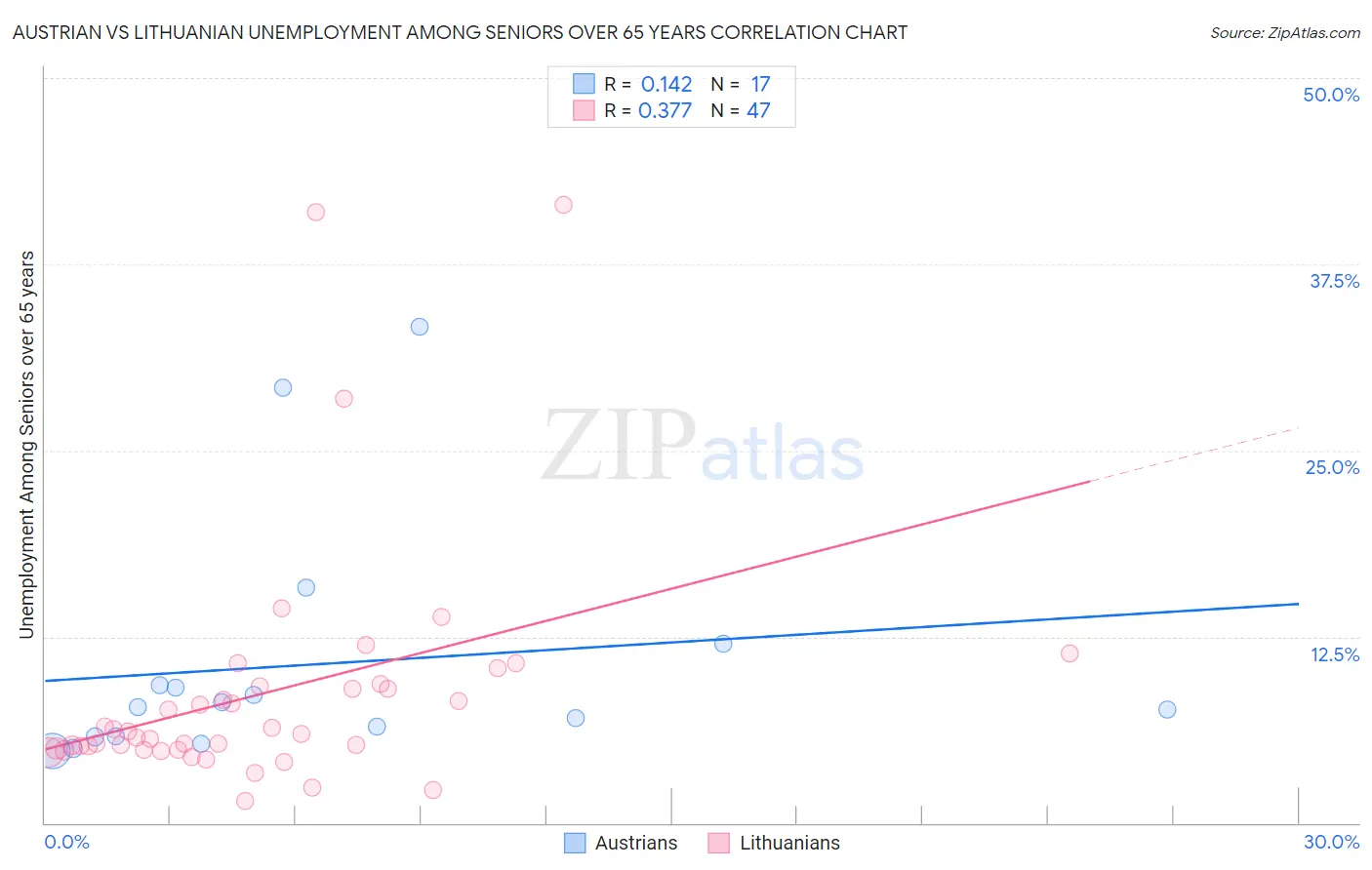 Austrian vs Lithuanian Unemployment Among Seniors over 65 years