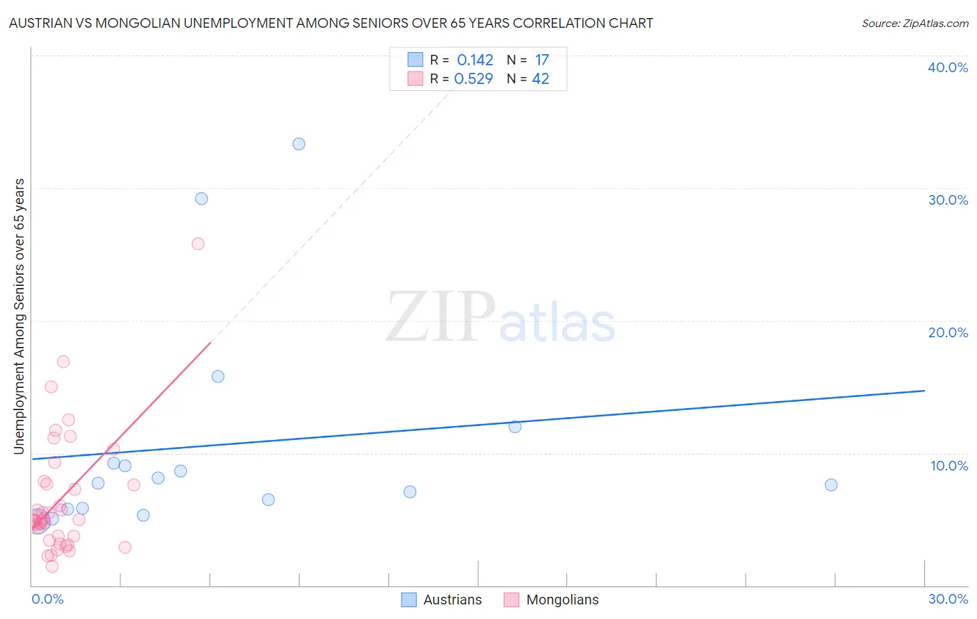 Austrian vs Mongolian Unemployment Among Seniors over 65 years