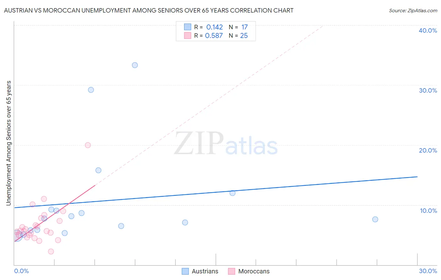 Austrian vs Moroccan Unemployment Among Seniors over 65 years