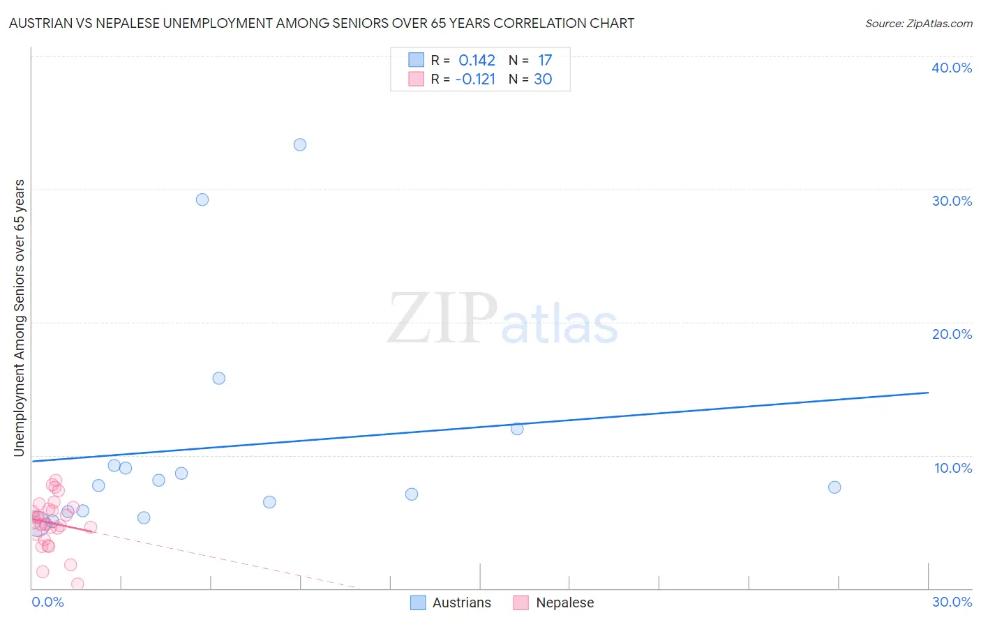 Austrian vs Nepalese Unemployment Among Seniors over 65 years