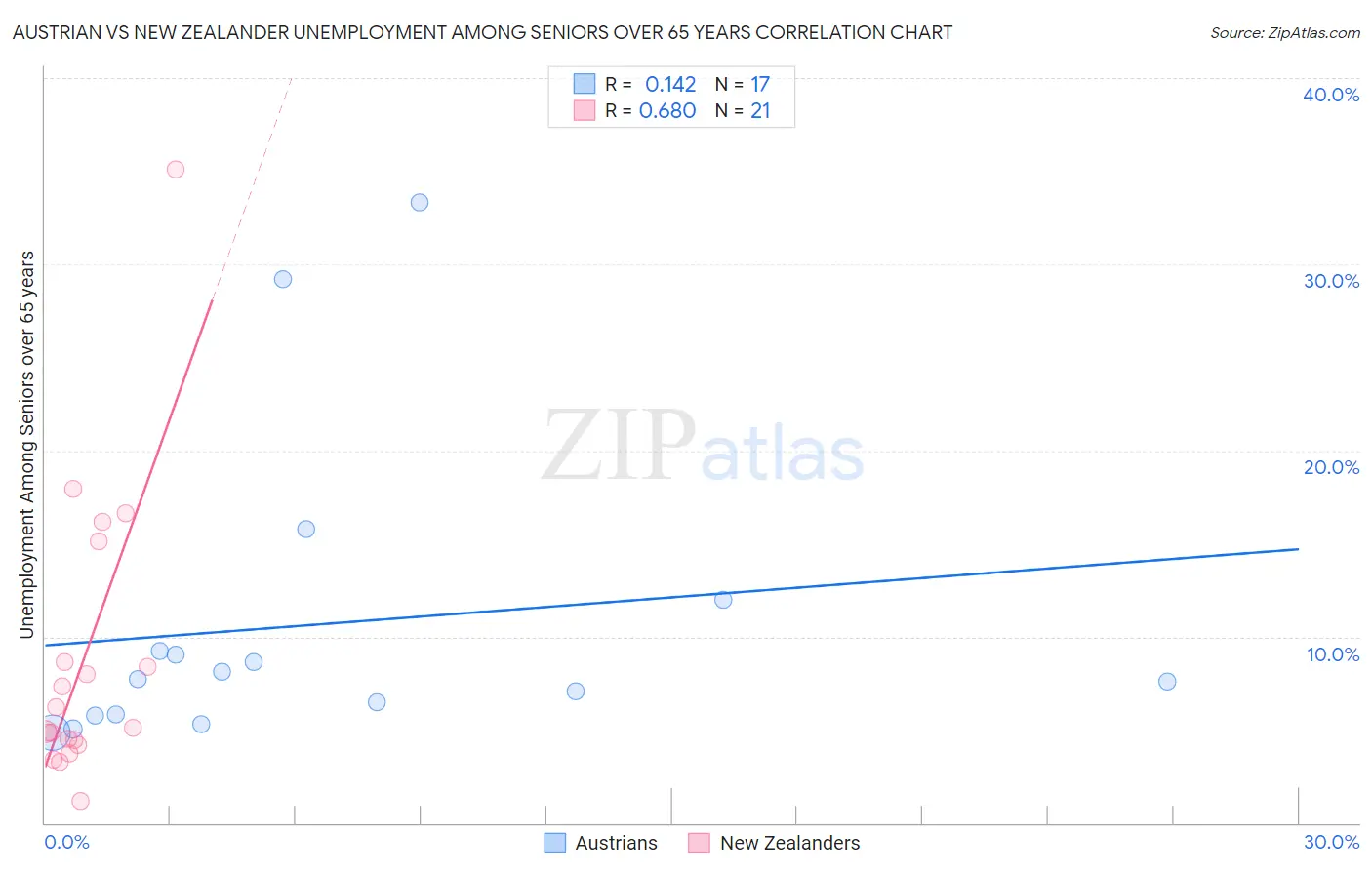 Austrian vs New Zealander Unemployment Among Seniors over 65 years
