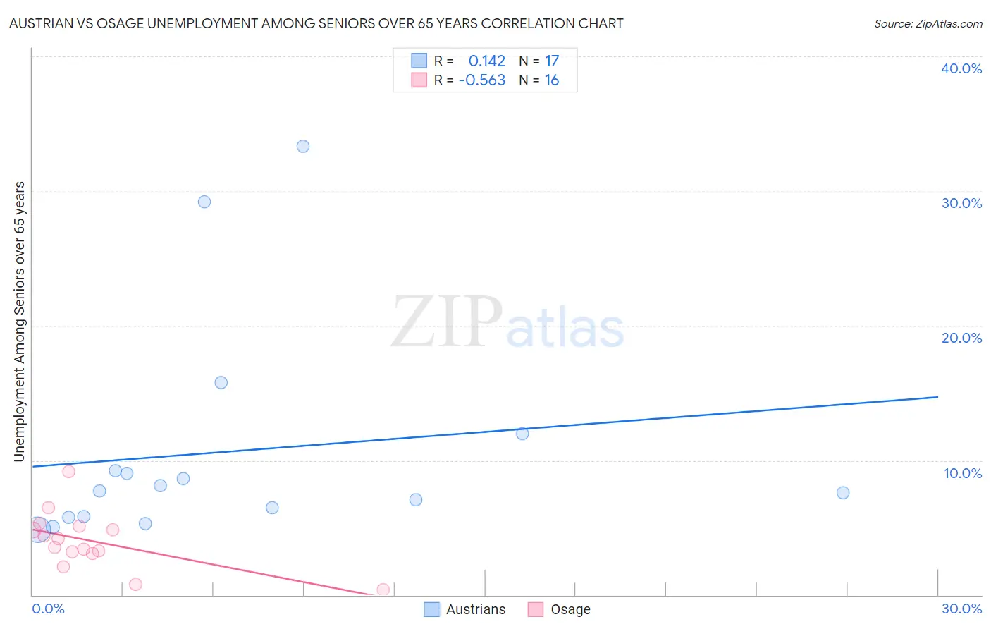 Austrian vs Osage Unemployment Among Seniors over 65 years