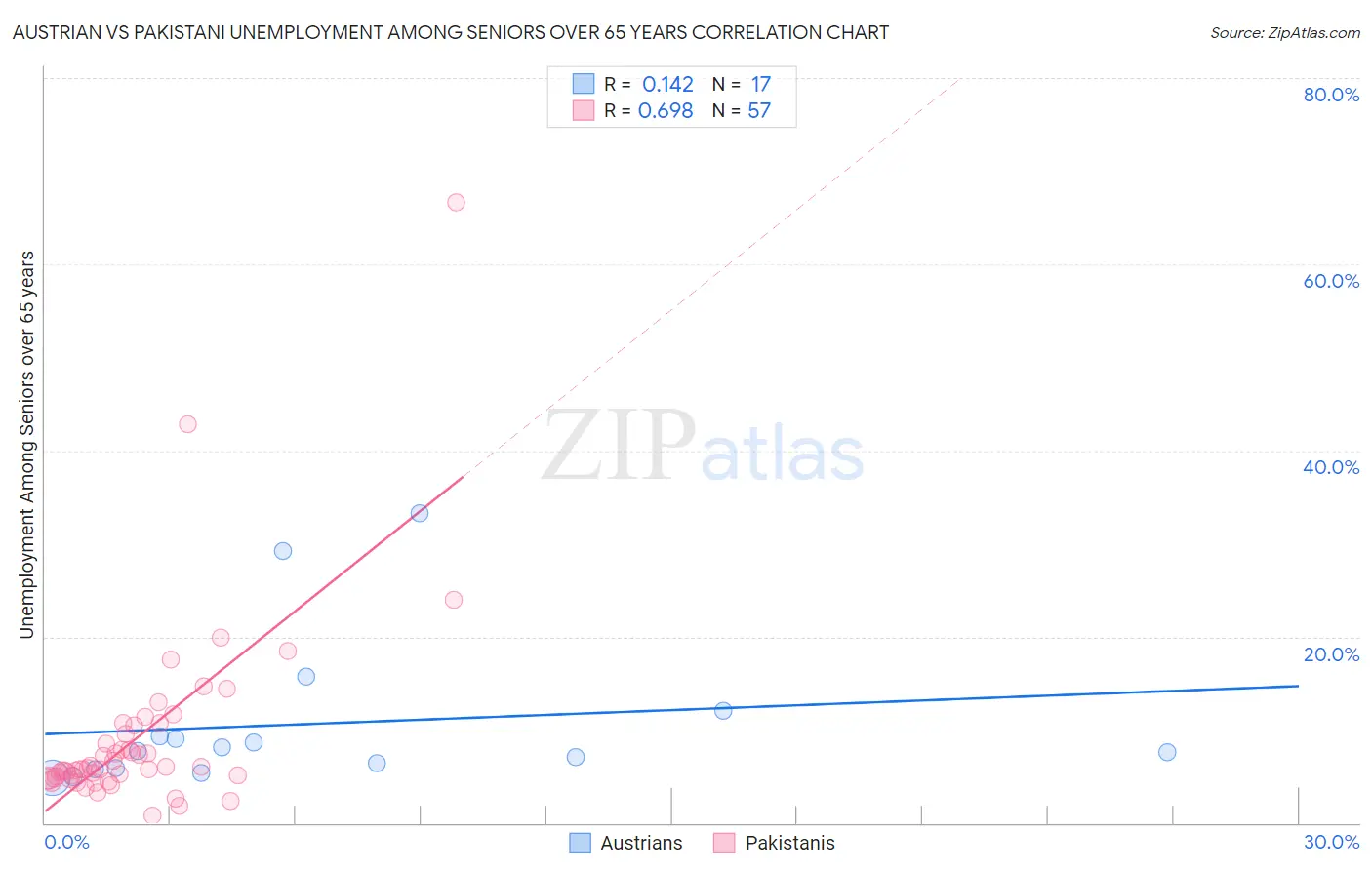 Austrian vs Pakistani Unemployment Among Seniors over 65 years