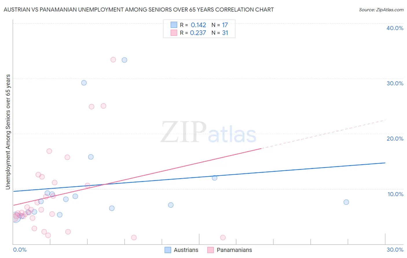 Austrian vs Panamanian Unemployment Among Seniors over 65 years