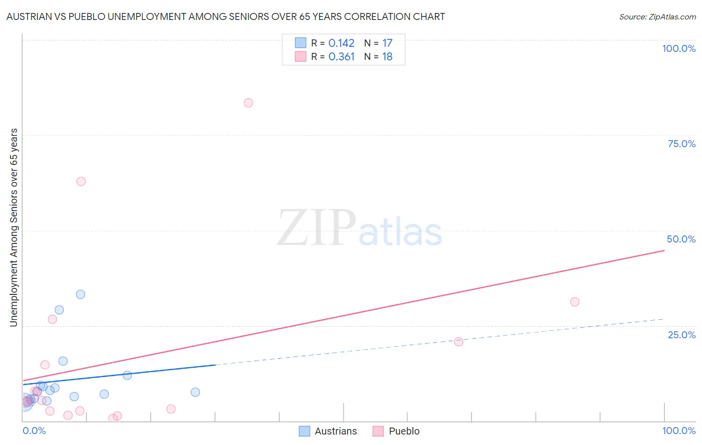 Austrian vs Pueblo Unemployment Among Seniors over 65 years