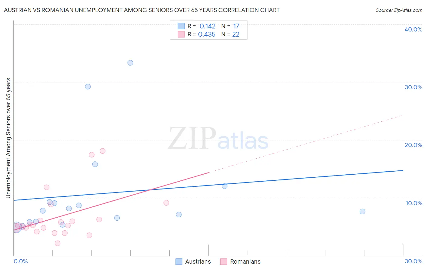 Austrian vs Romanian Unemployment Among Seniors over 65 years