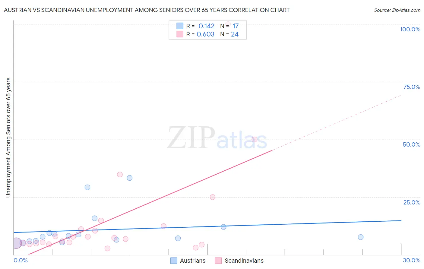 Austrian vs Scandinavian Unemployment Among Seniors over 65 years